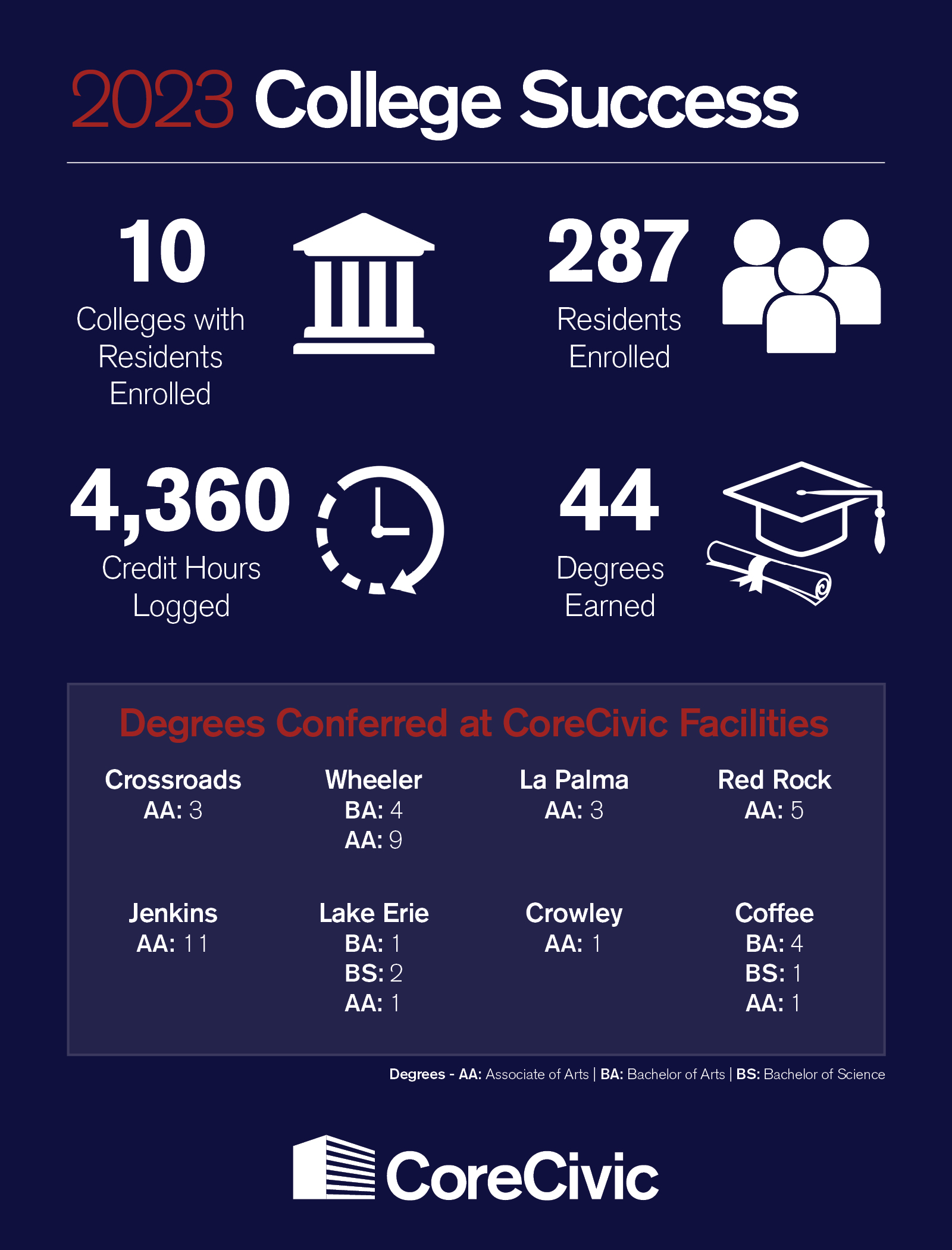 INFORGRAPHIC-2023 College Success-DRAFT3