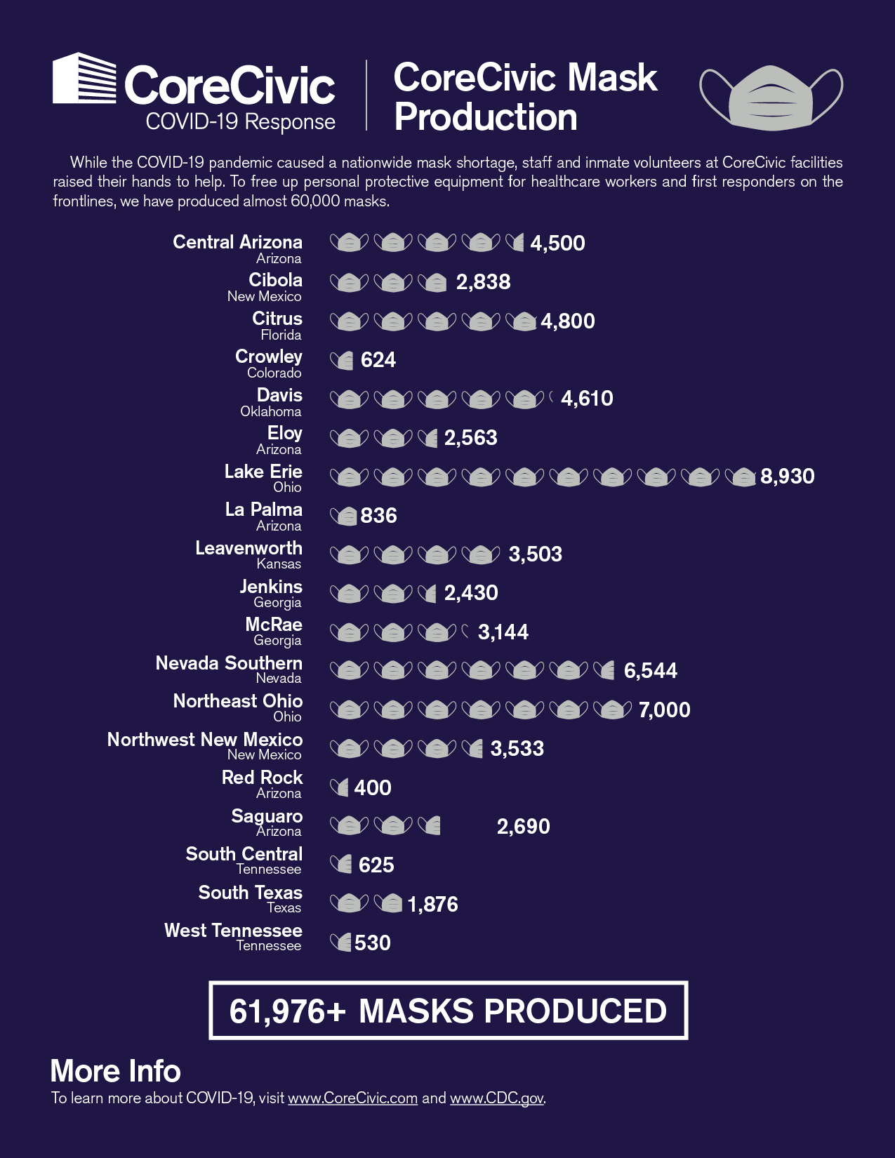 Infogragh-Masks-Production-Totals-201014