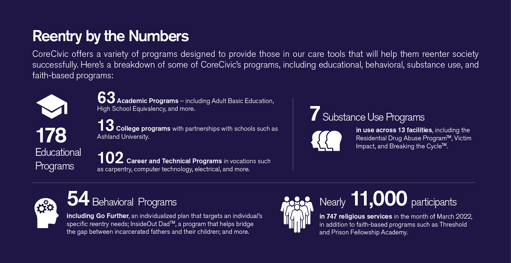 Reentry by the Numbers